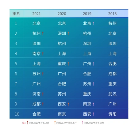 2021年中国人工智能城市排行榜公布